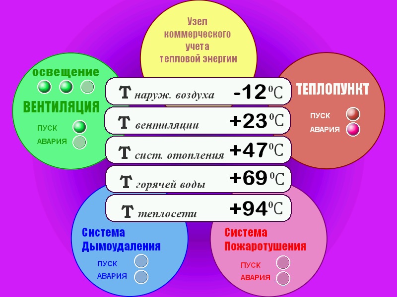 Диспетчеризация детского сада