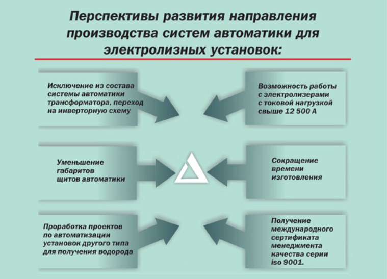 Перспективы развития при использовании электролиза водорода